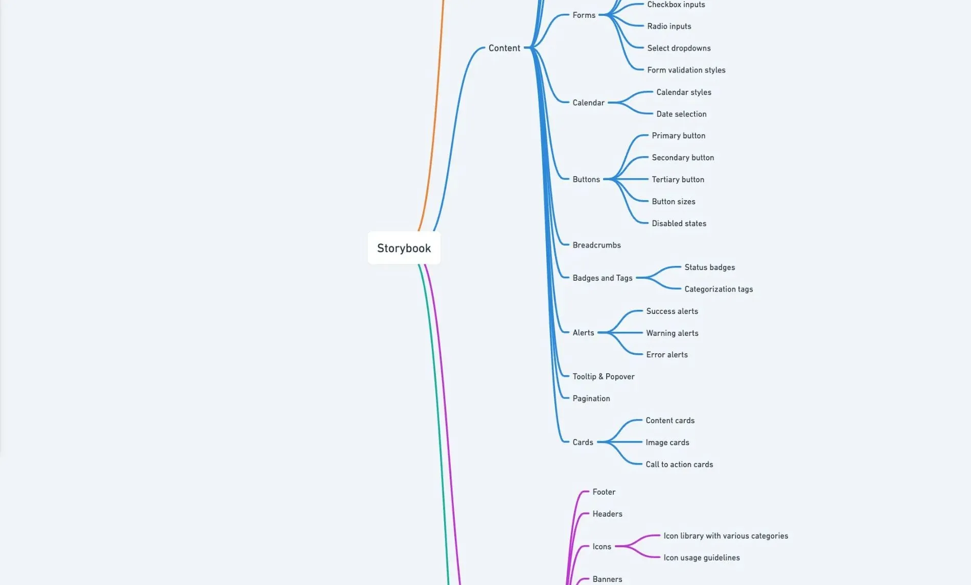 Mind map of every component in use across Apollo’s platforms, organised into atoms, molecules and organisms.