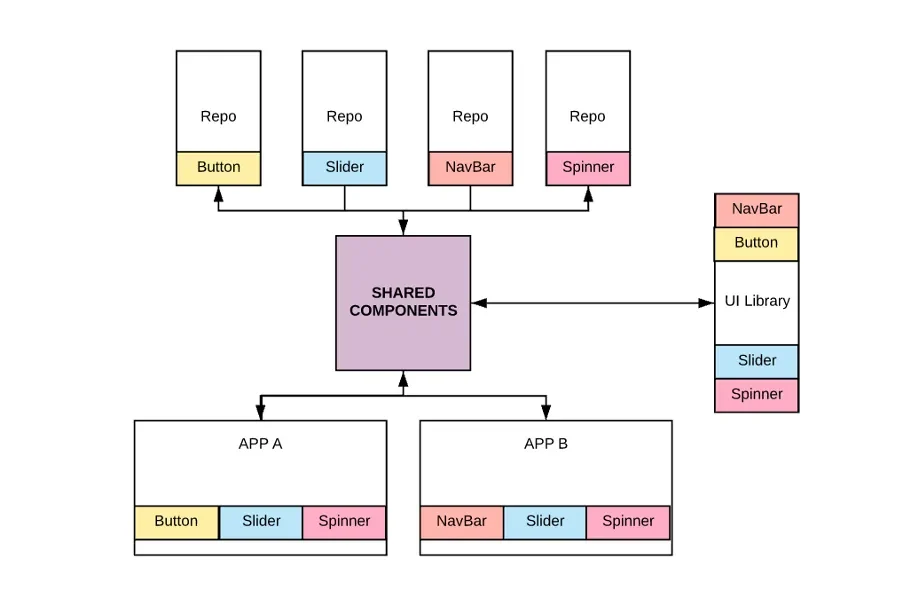Diagram: four repos each holding their own button, slider, navbar and spinner, versus apps A and B pulling the same components from one shared library.
