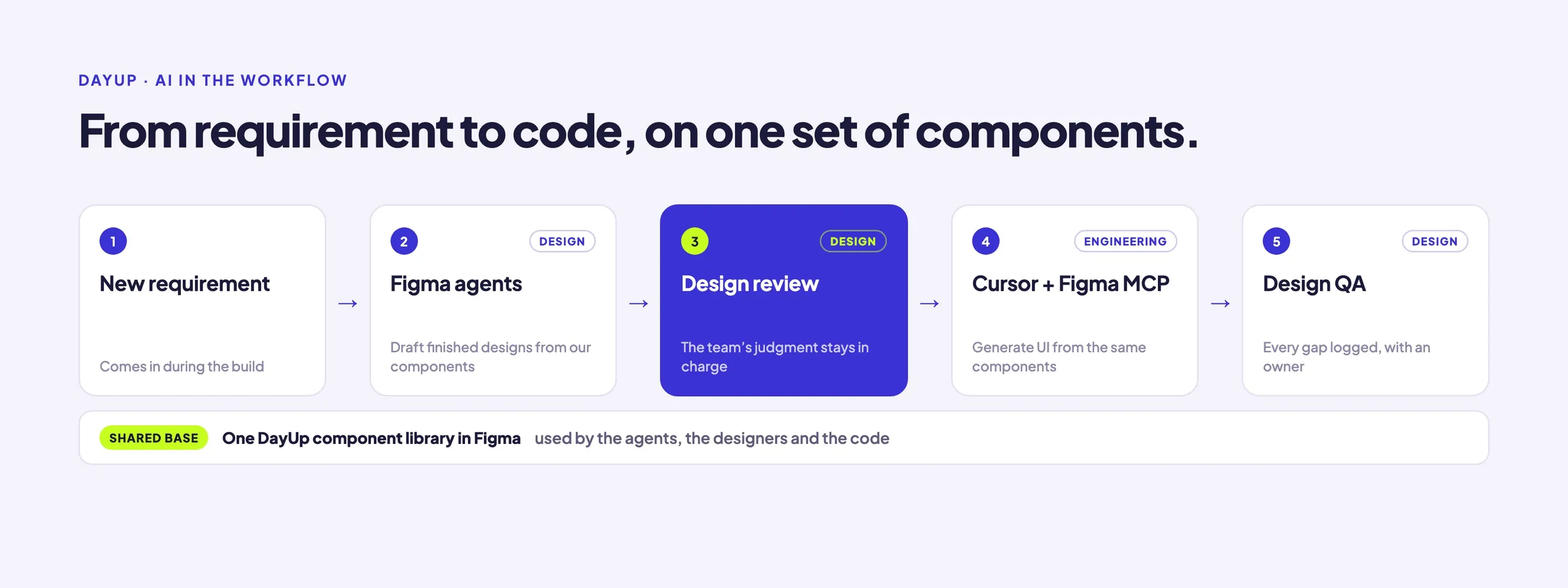 From requirement to code, on one set of components, in five steps: 1, a new requirement comes in during the build; 2, Figma agents draft finished designs from our components; 3, design review, highlighted, where the team’s judgment stays in charge; 4, engineering uses Cursor and Figma MCP to generate UI from the same components; 5, design QA, with every gap logged and owned. Underneath, one shared DayUp component library in Figma, used by the agents, the designers and the code.