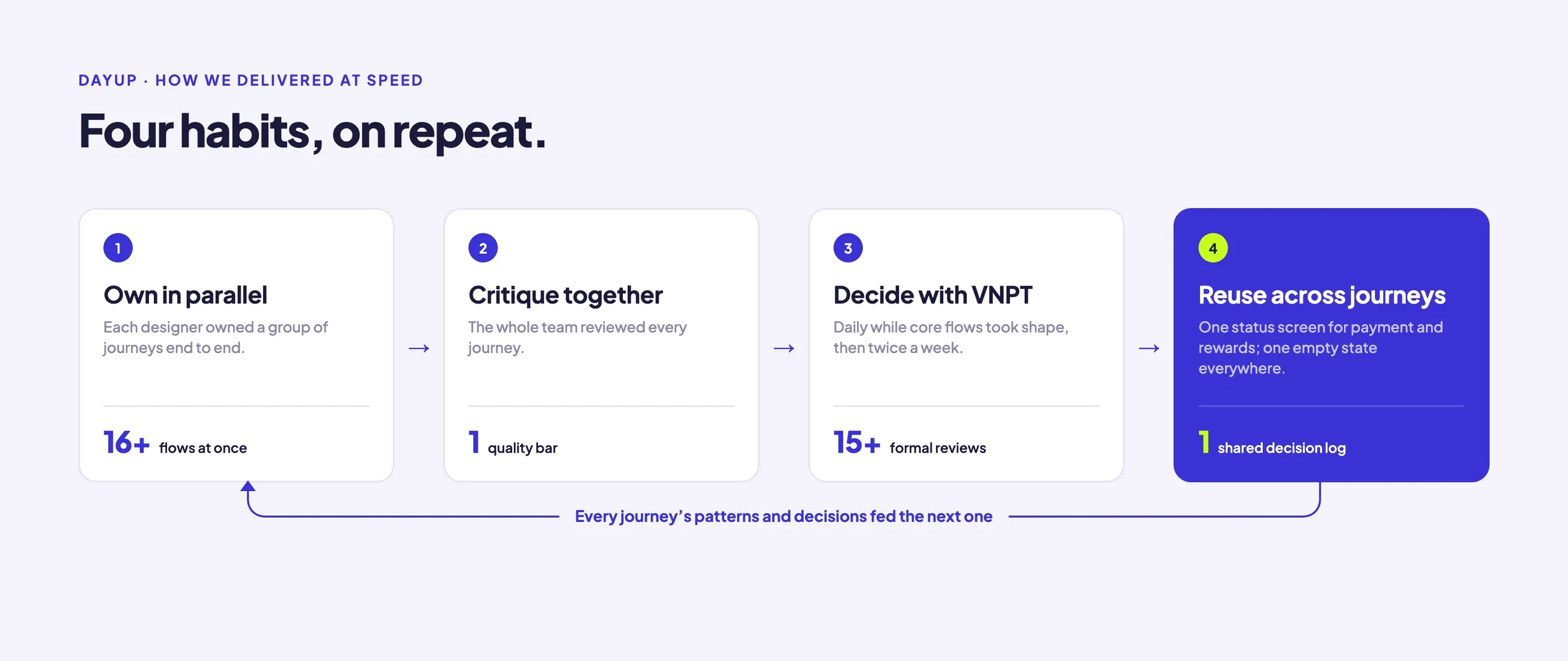 Four habits, on repeat. Own in parallel: each designer owned a group of journeys end to end, with 16+ flows at once. Critique together: the whole team reviewed every journey, one quality bar. Decide with VNPT: daily while core flows took shape, then twice a week, 15+ formal reviews. Reuse across journeys: one status screen for payment and rewards and one empty state everywhere, with one shared decision log. A loop runs from the last habit back to the first: every journey’s patterns and decisions fed the next one.