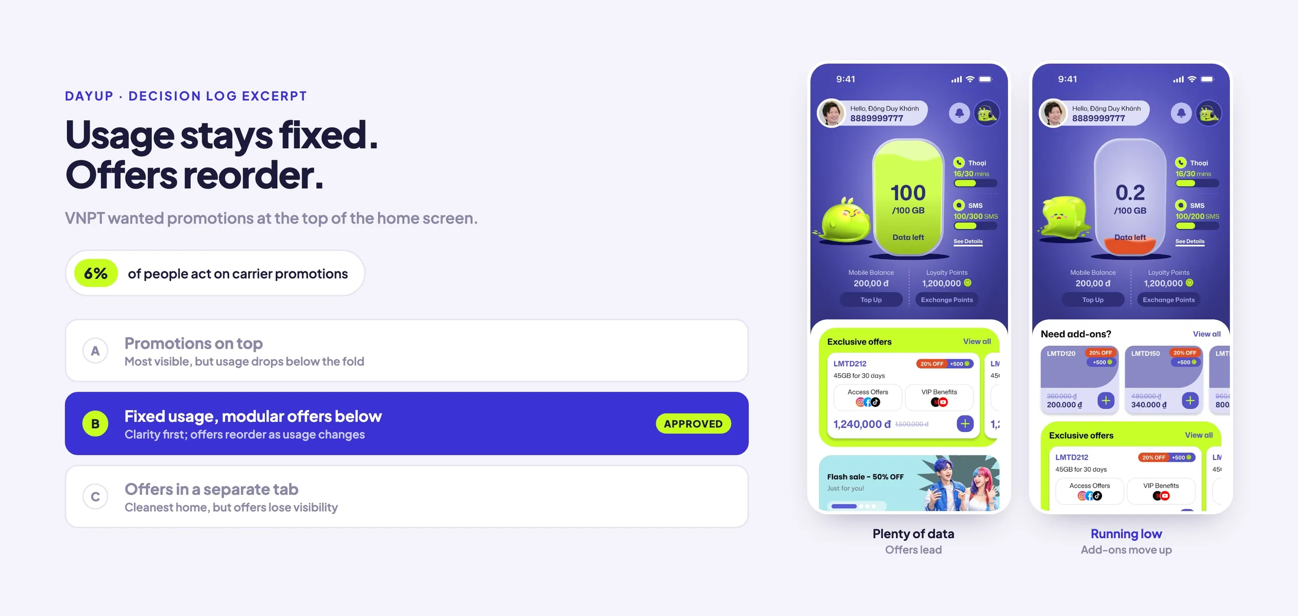 Decision log excerpt: usage stays fixed, offers reorder. VNPT wanted promotions at the top of the home screen, but only 6% of people act on carrier promotions. Three options: A, promotions on top, most visible but usage drops below the fold; B, fixed usage with modular offers below, approved, keeping clarity first while offers reorder as usage changes; C, offers in a separate tab, cleanest home but offers lose visibility. Two DayUp home screens show the result: with plenty of data, offers lead; when running low, add-ons move up.