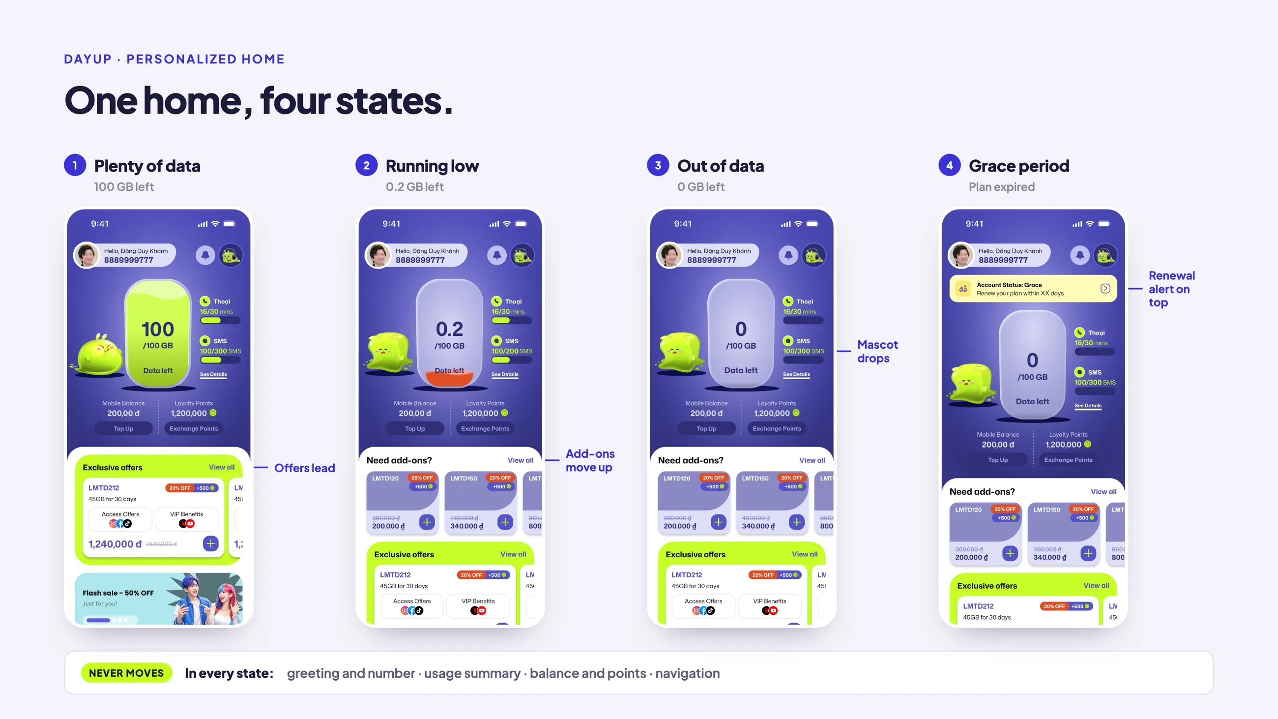 One home, four states. Plenty of data, 100 GB left: offers lead. Running low, 0.2 GB left: add-ons move up. Out of data, 0 GB left: the mascot drops and add-ons stay first. Grace period, plan expired: a renewal alert sits on top. In every state the greeting and number, usage summary, balance and points, and navigation never move.