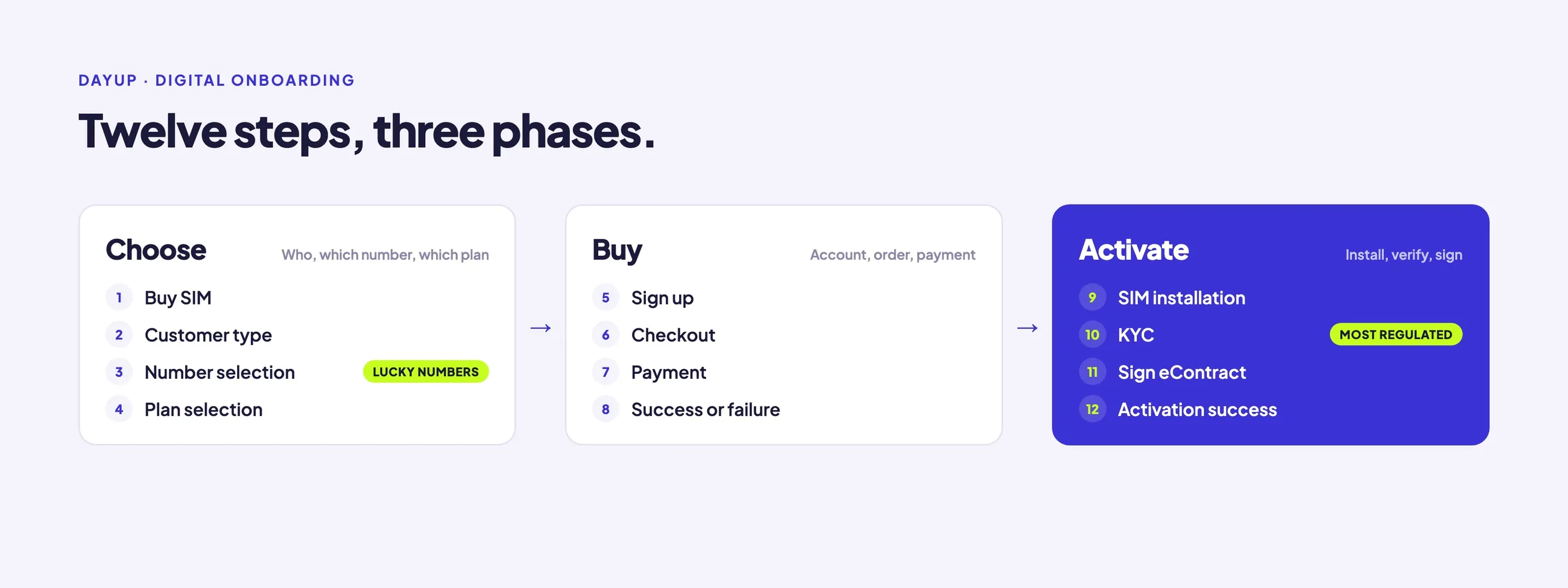 Twelve steps, three phases. Choose: buy SIM, customer type, number selection (lucky numbers), plan selection. Buy: sign up, checkout, payment, success or failure. Activate, the most regulated phase: SIM installation, KYC, sign eContract, activation success.