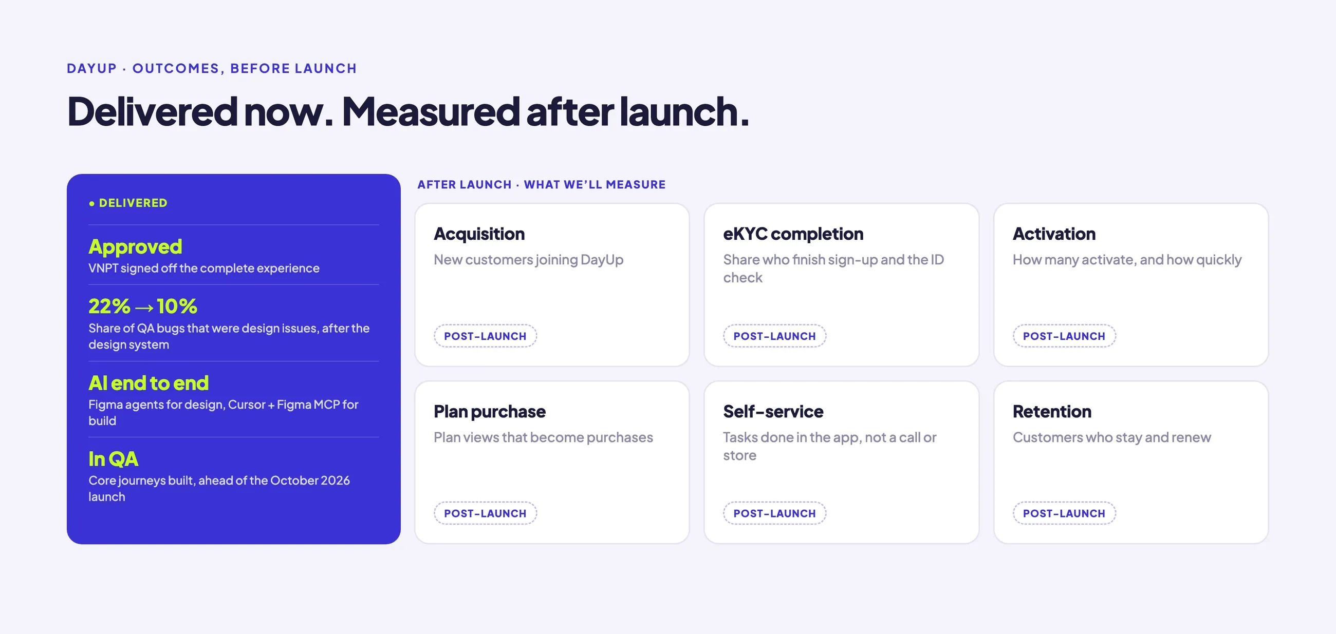 Delivered now, measured after launch. Delivered: VNPT approved the complete experience; design issues fell from 22% to 10% of QA bugs after the design system; AI end to end, with Figma agents for design and Cursor plus Figma MCP for build; core journeys are built and in QA ahead of the October 2026 launch. After launch, six metrics to measure: acquisition, eKYC completion, activation, plan purchase, self-service and retention.