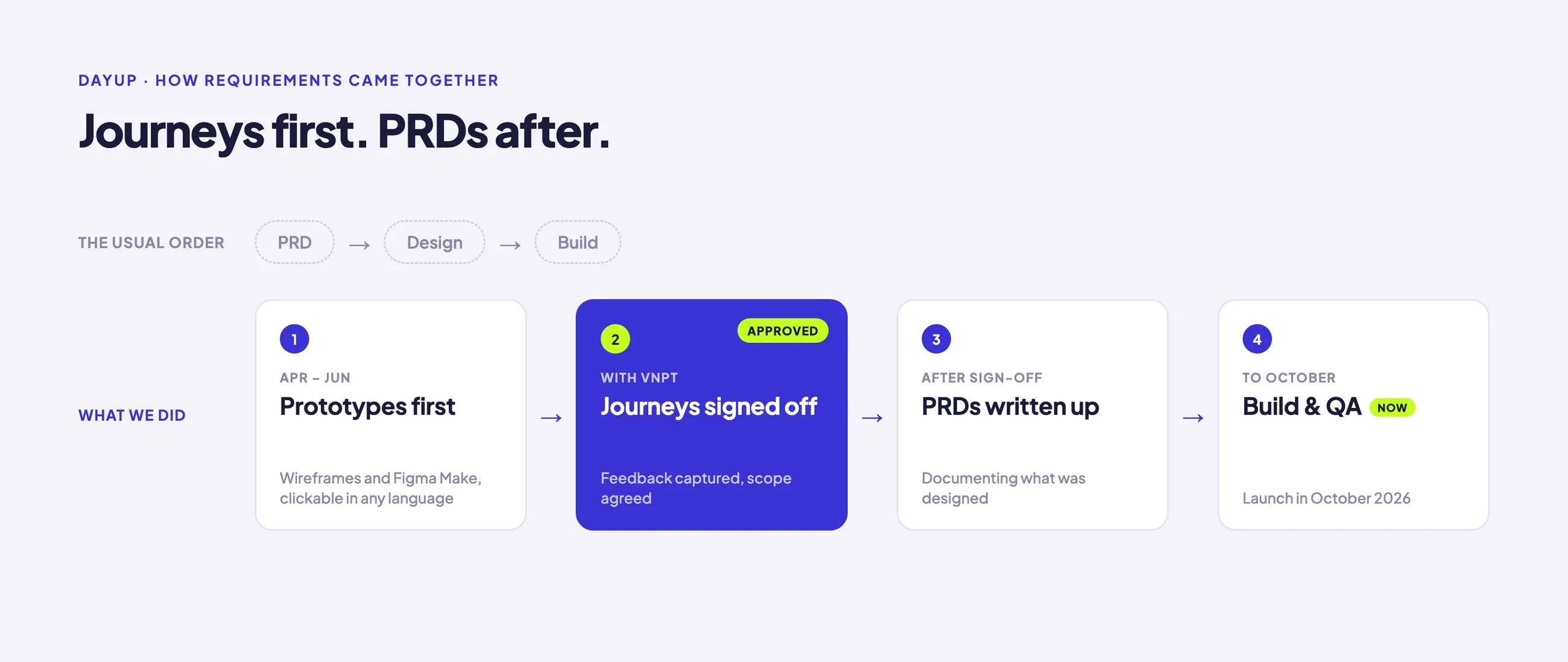 Journeys first, PRDs after. The usual order runs PRD, then design, then build. What we did: prototypes first, April to June, with wireframes and Figma Make prototypes clickable in any language; journeys signed off with VNPT once feedback was captured and scope agreed; PRDs written up after sign-off, documenting what was designed; then build and QA to an October 2026 launch, happening now.