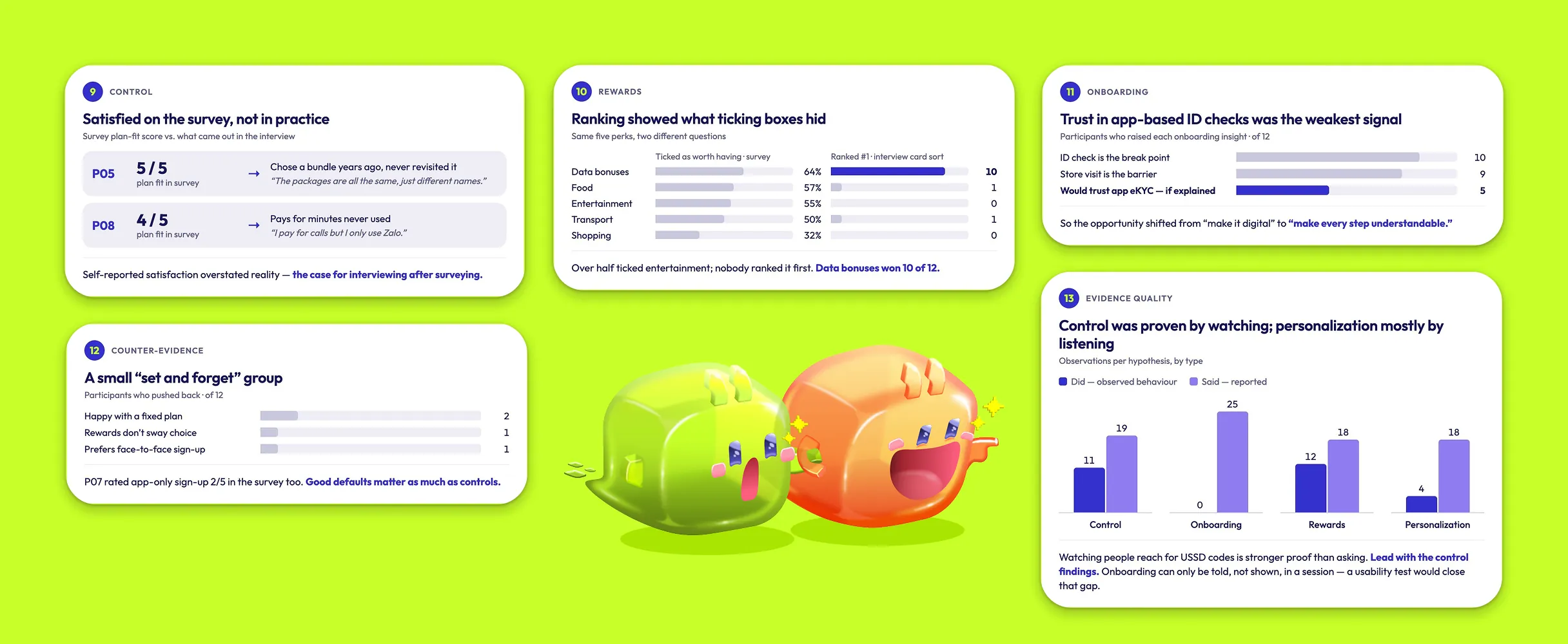 Five interview findings: satisfied on the survey but not in practice, ranking revealed what ticking boxes hid, trust in app-based ID checks was weakest, a small set-and-forget group, and control was proven by observed behaviour while personalization was mostly reported.