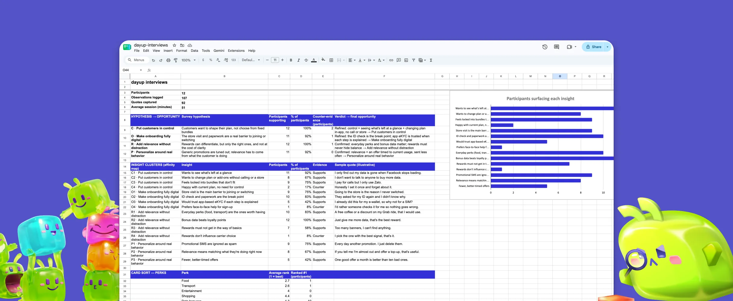 Spreadsheet of the DayUp interviews: 12 participants and 107 observations, each survey hypothesis mapped to a verdict and final opportunity, with insight clusters and quotes.
