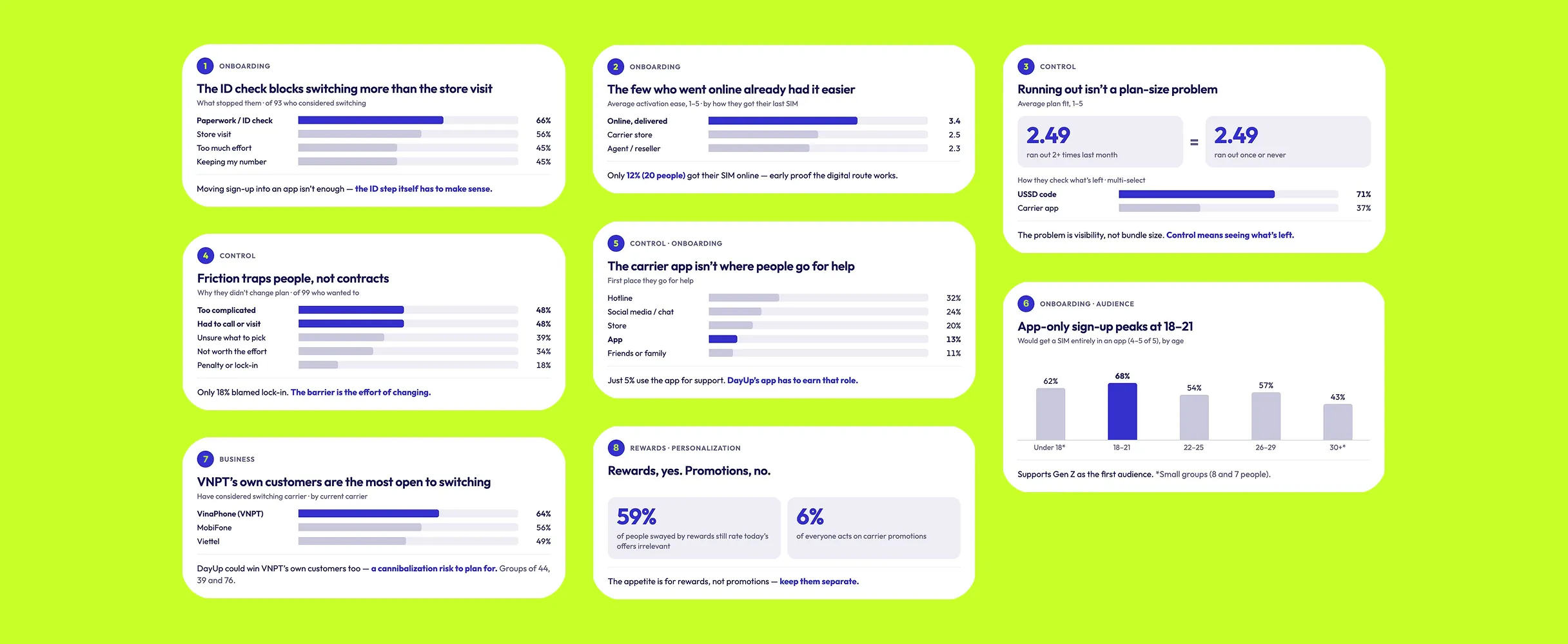 Eight survey findings: ID checks block switching more than store visits, online activation was easier, running out is a visibility problem, friction rather than contracts traps people, the app is not where people seek help, rewards beat promotions, app-only sign-up peaks at 18–21, and VNPT’s own customers are most open to switching.