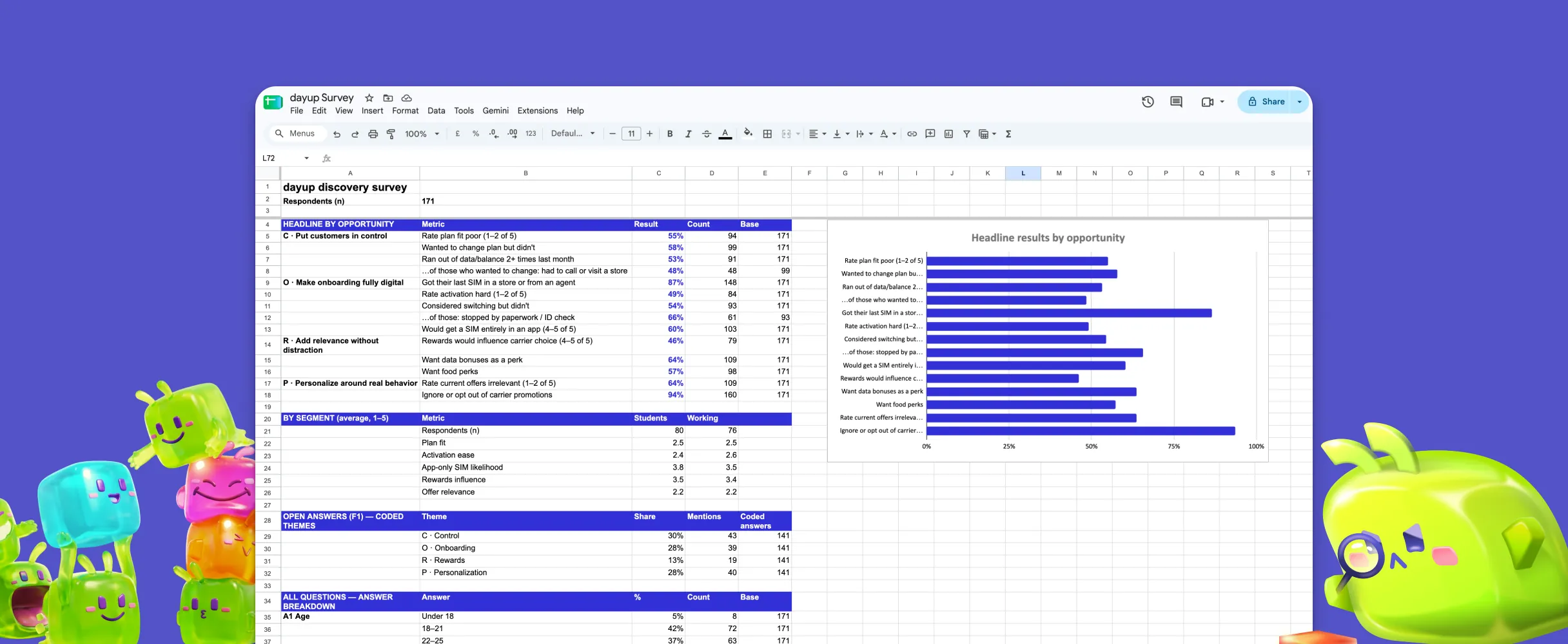 Spreadsheet of the DayUp discovery survey: 171 respondents, headline results grouped by the four opportunities, with a bar chart of results by opportunity.