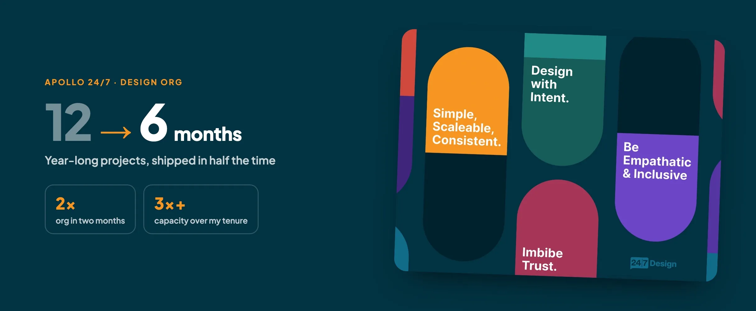 Apollo 24/7 design org: year-long projects shipped in six months, the org doubled in two months and grew capacity 3×+ over my tenure, beside the Apollo design principles poster: simple, scalable, consistent; design with intent; be empathetic and inclusive; imbibe trust.