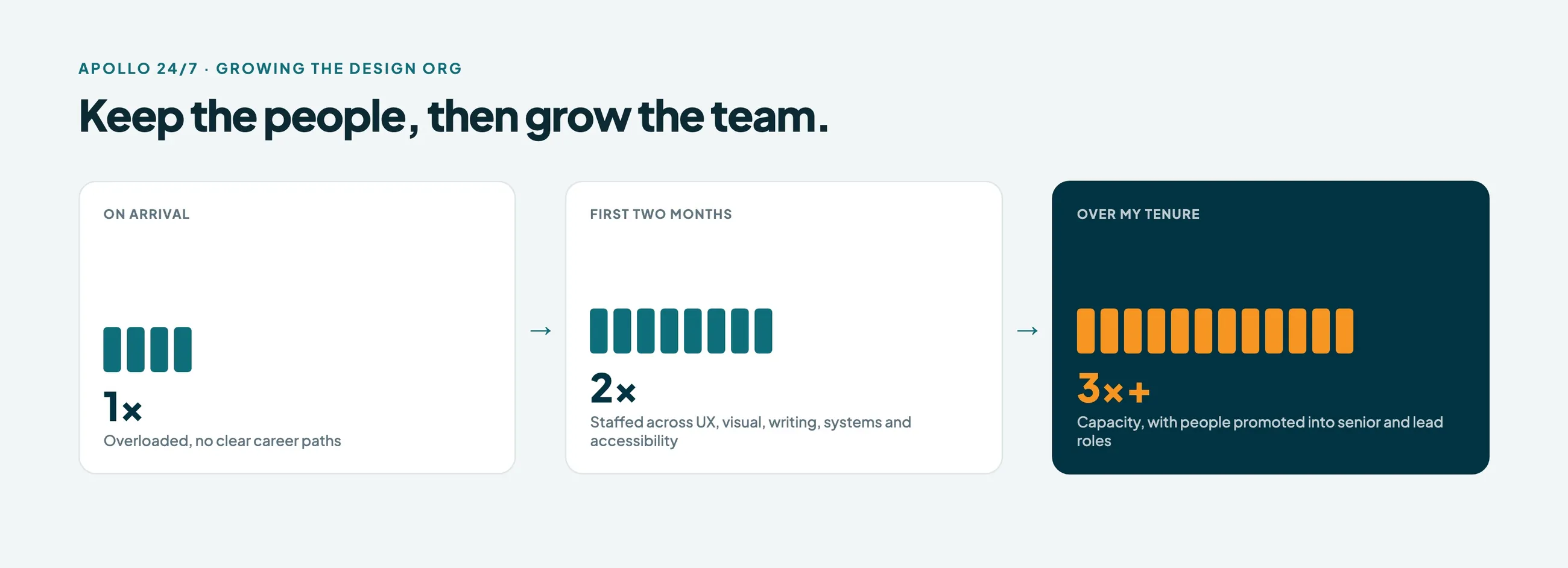 Growing the design org: on arrival, overloaded with no clear career paths (1×); in the first two months, doubled and staffed across UX, visual, writing, systems and accessibility (2×); over my tenure, capacity grew 3×+ with people promoted into senior and lead roles.