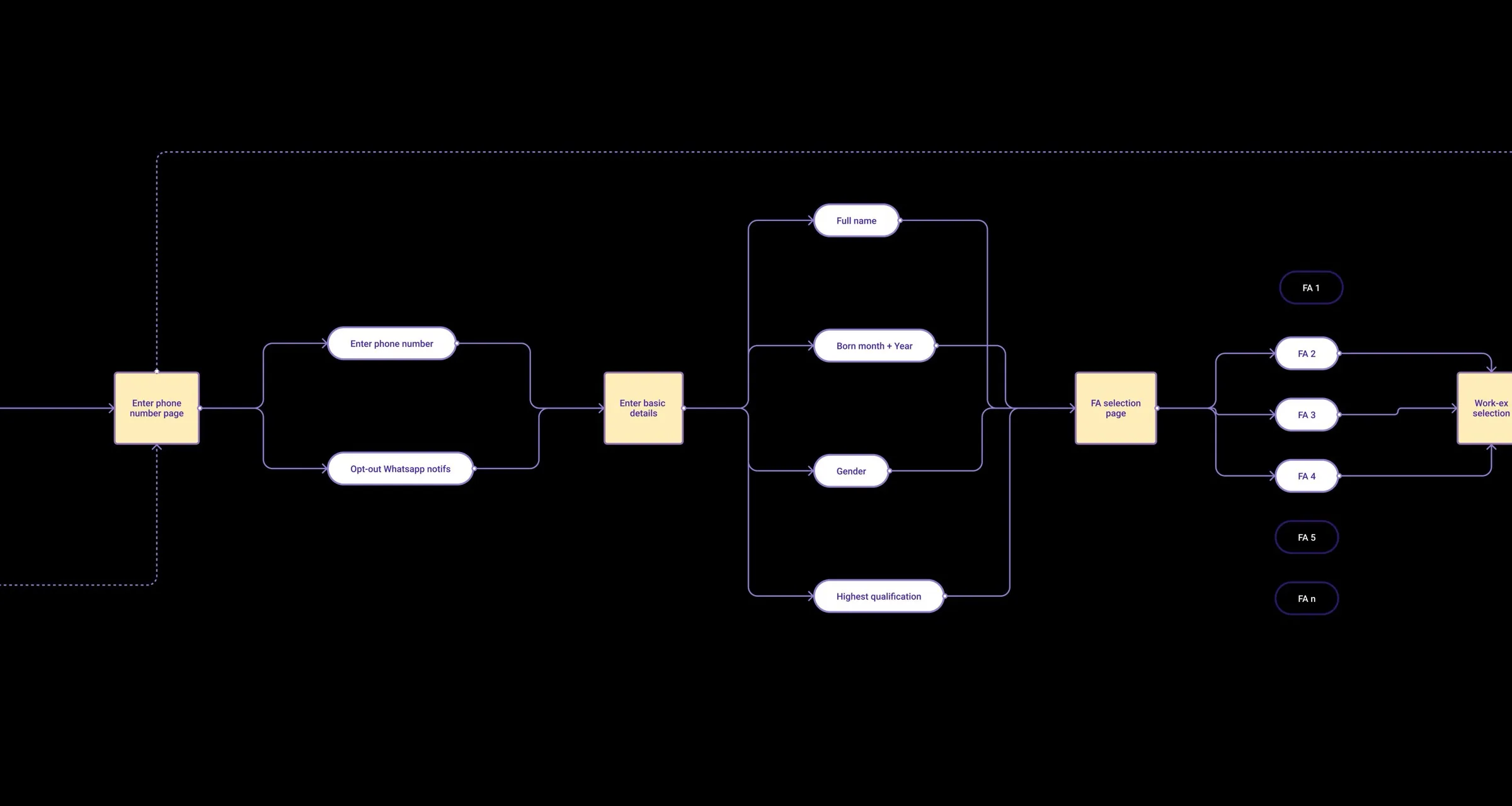 The rebuilt user flow: phone number, basic details (name, birth month and year, gender, qualification), job role selection, then work experience.