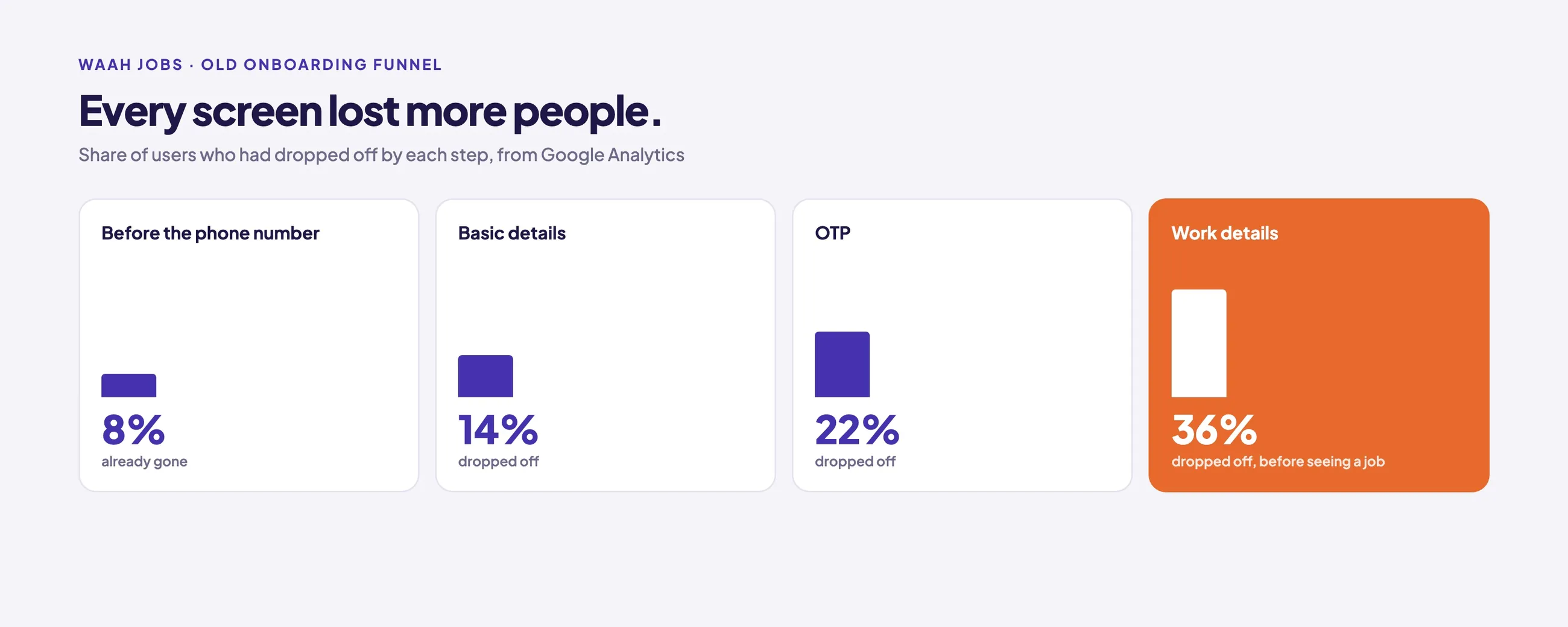 Old onboarding funnel: 8% gone before the phone number, 14% dropped off by basic details, 22% by OTP, and 36% by work details, before seeing a job.