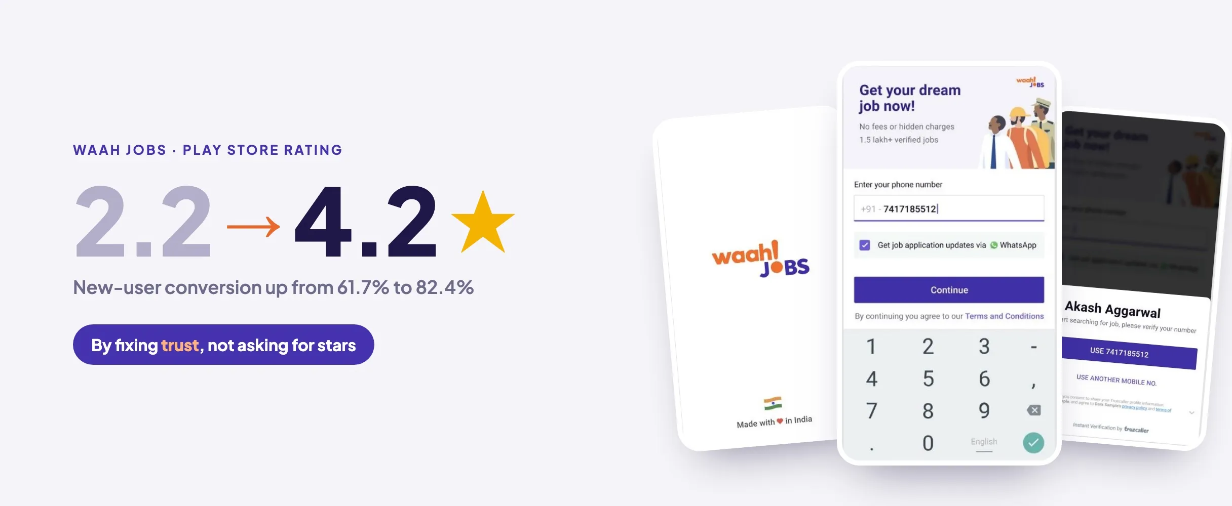 Waah Jobs Play Store rating, from 2.2 to 4.2 stars, with new-user conversion up from 61.7% to 82.4%, fixed by building trust rather than asking for stars. Beside it, three Waah Jobs screens: the splash screen, the new phone-number landing screen promising no fees and verified jobs, and one-tap Truecaller verification.
