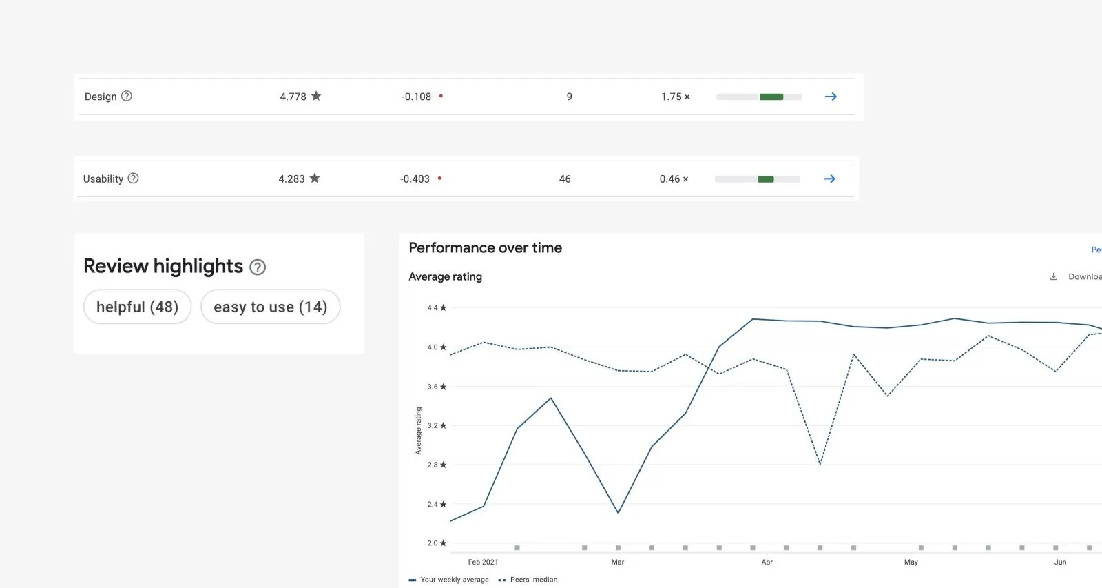 Play Console performance over time: the weekly average rating climbs from about 2.2 in February 2021 to around 4.2 by April and stays there, above the peers’ median, with review highlights “helpful (48)” and “easy to use (14)”.
