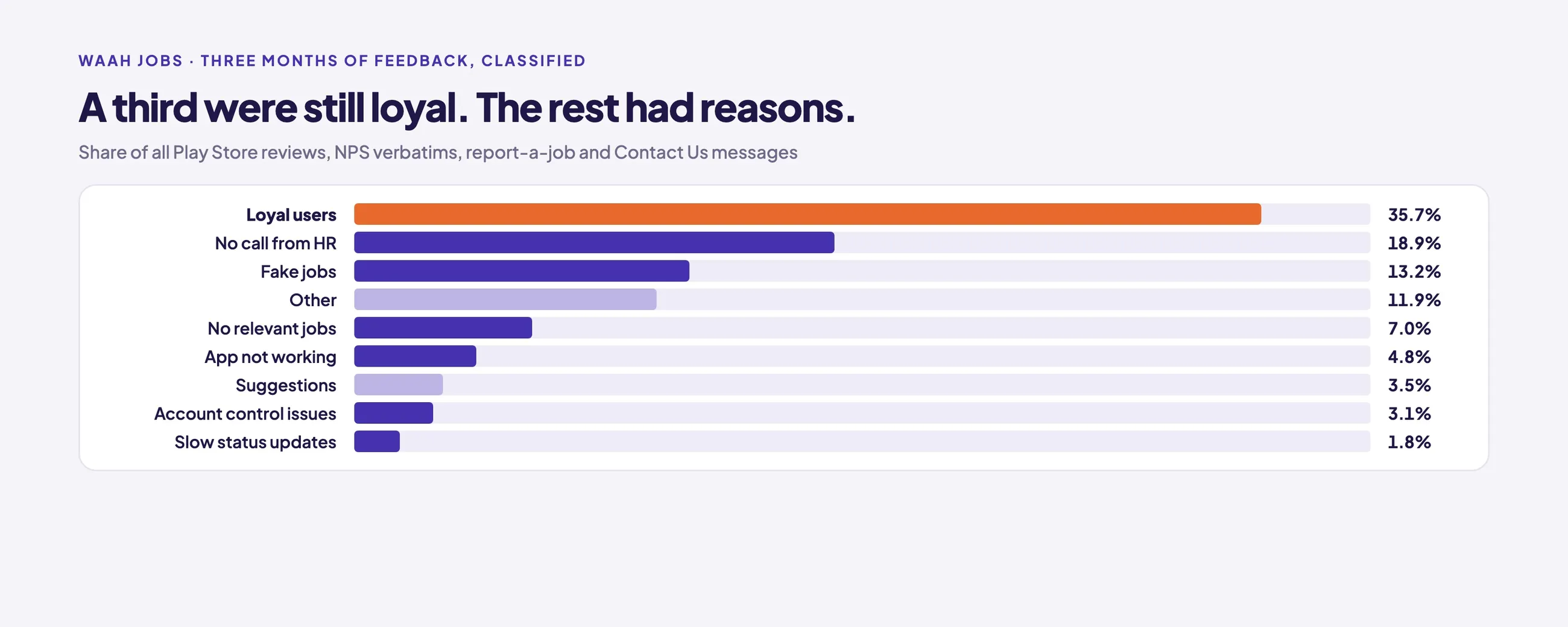 Bar chart of three months of feedback, classified: loyal users 35.7%, no call from HR 18.9%, fake jobs 13.2%, other 11.9%, no relevant jobs 7.0%, app not working 4.8%, suggestions 3.5%, account control issues 3.1%, slow status updates 1.8%.