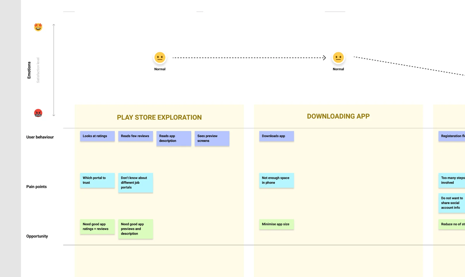 Jobseeker journey map: emotion line, user behaviour, pain points and opportunities across Play Store exploration, downloading the app and registration.